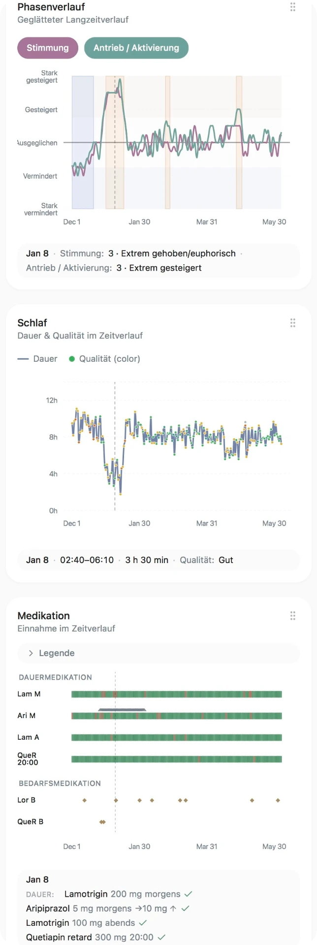 Drei Diagramme untereinander auf derselben Zeitachse: Phasenverlauf (Stimmung & Antrieb), Schlaf (Dauer & Qualität), Medikation (Dauer- & Bedarfsmedikation).